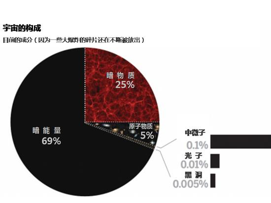宇宙构成
