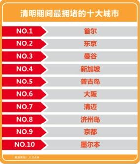 十大最拥堵城市