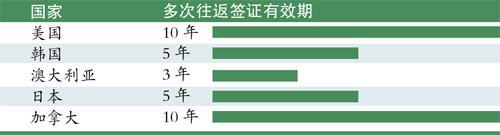 美国、加拿大、日本、韩国、澳大利亚等国延长中国游客签证,有效期3年至10年不等。