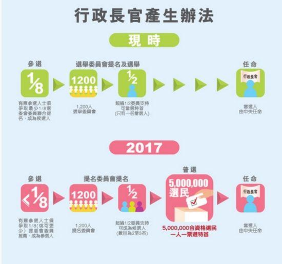 图片来源:香港政改官方网站。