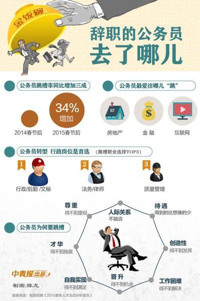 辞职的公务员去哪了