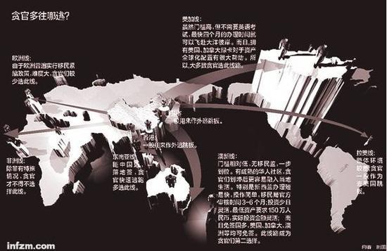 贪官多往哪逃