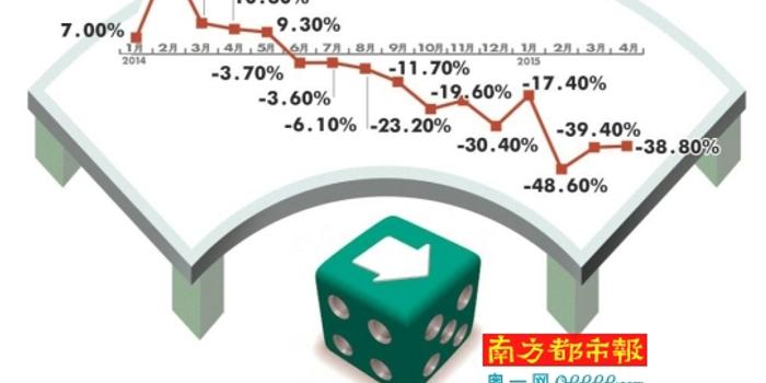 澳门gdp下跌了吗_澳门5月博彩收入跌93 首季GDP同比降48.7(3)