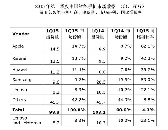 中国手机市场饱和?6年来首次出现季度负增长