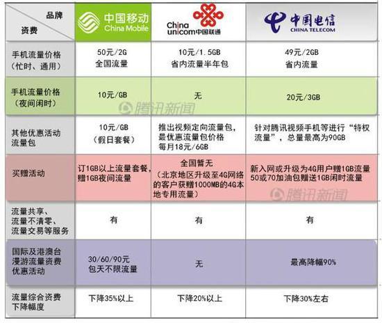 三大运营商提速降费方案