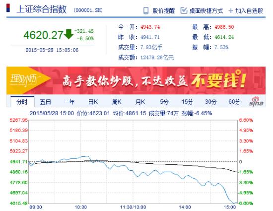 今日股市冲击5000点受挫