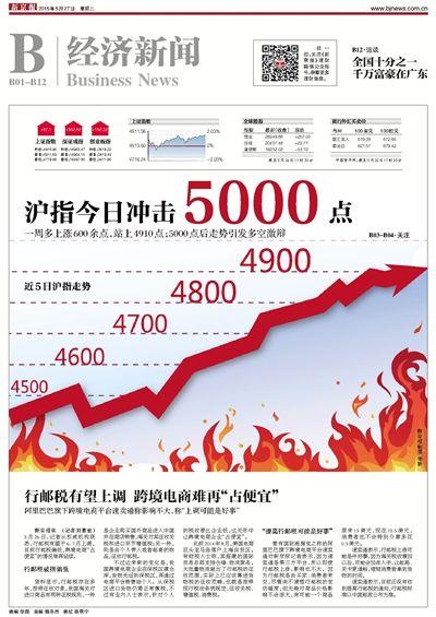 今日股市冲击5000点受挫