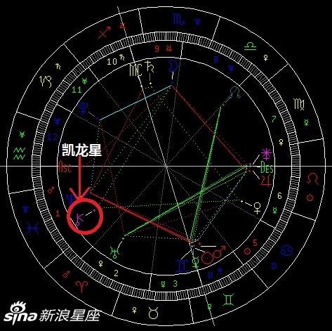 凯龙星与其他行星的相位含义