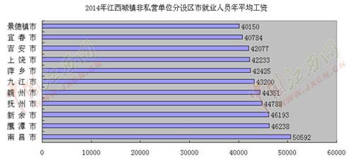 2014年城镇非私营单位分设区市就业人员年平均工资