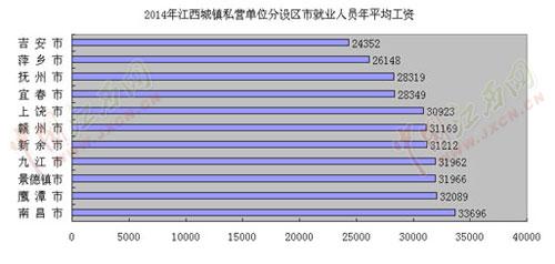 2014年城镇私营单位分设区市就业人员年平均工资