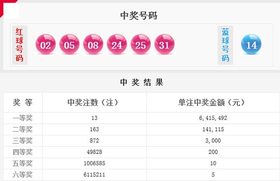 双色球13注641万 重庆揽10注