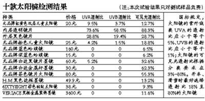 太阳眼镜检测结果