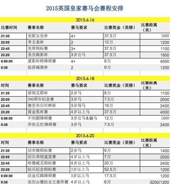 直播时间表新浪体育讯  2015年英国皇家赛马会将于6月16日-20日华丽