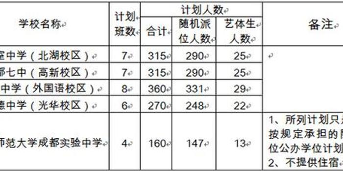 成都五城区人口_天府新区 直管区 构成(2)