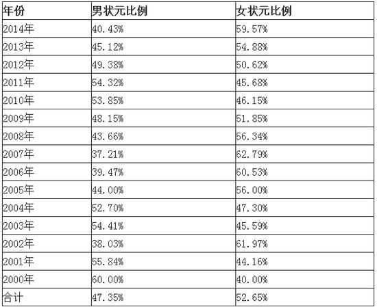 2000-2014年中国高考状元性别构成情况