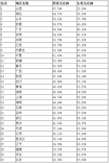 2000-2014年中国各地区高考状元性别构成