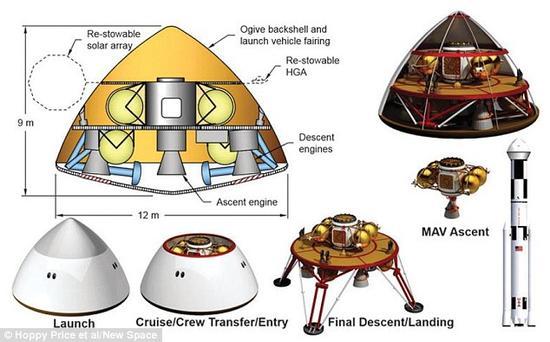登陆器概念图。新方案中的登陆器是携带好奇号火星探测器的登陆器的升级版,但它的顶端是钝状的。登陆器将携带一个火星发射器(MAV),以帮助宇航员从火星表面返回地球。