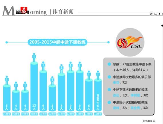 中超10年77位教练中途下课