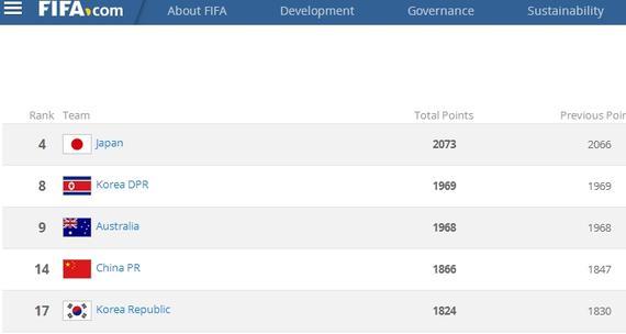 中国女足世界排名位列第14位