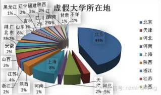 野鸡大学分布图