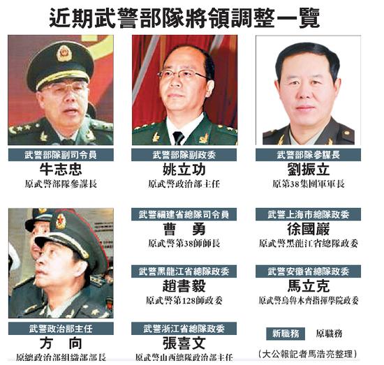 调整一览