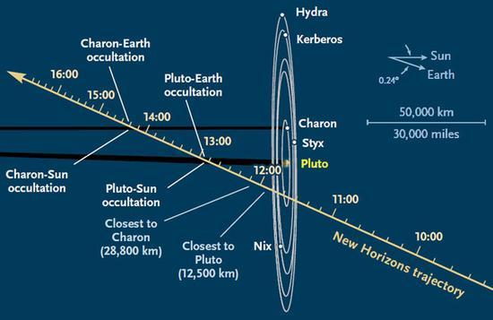 “新视野”号穿过冥王星系统的示意图,全程大约数个小时,我们为此花了9年多的时间