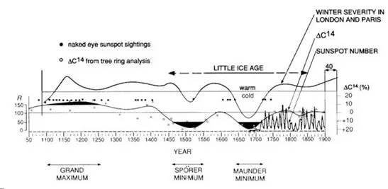 1100-1900年伦敦和巴黎气候变化与太阳黑子数目变化。早于1700年的太阳活动水平估计借助了树木年轮碳14分析。(图片来自《Science》杂志)