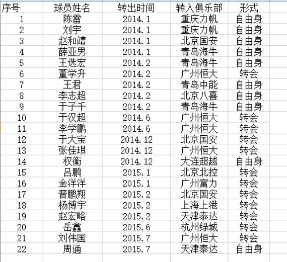 最近一年半阿尔滨流失的球员