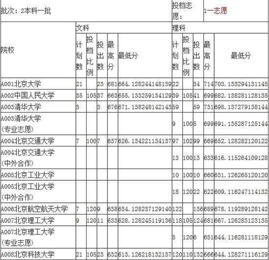 山东高考本科一批文理科投档分统计表节选