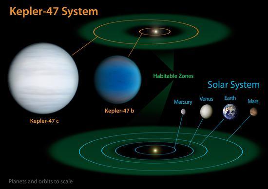 Kepler-47行星系统与太阳系大小的对比,其中还标出了两个行星系统中各自宜居带的大小范围