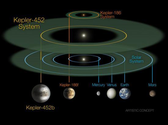 Kepler-452行星系统,Kepler-186行星系统与太阳系的大小及规模对比。Kepler-186系统是一个迷你版太阳系,其可以被整个地放进水星轨道内侧。系外行星Kepler-452b的轨道直径约为1.05AU,几乎与地球轨道相同,其公转周期大约是385天。