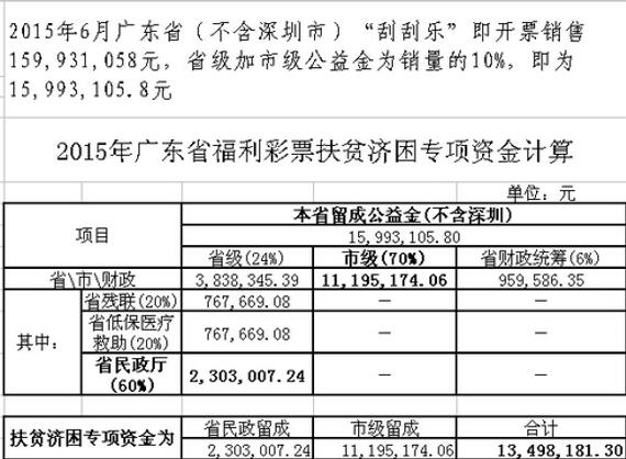 广东福彩2015年扶贫资金筹集情况表