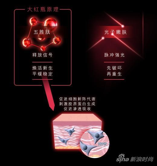 olay大红瓶媲美光子嫩肤
