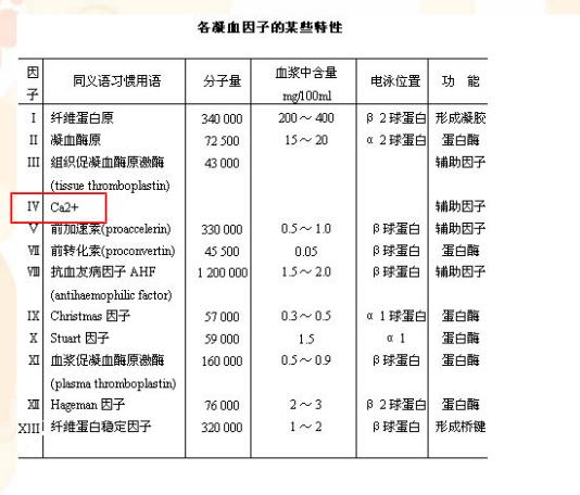 参与凝血的各个因子