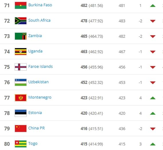 国足FIFA排名列第79