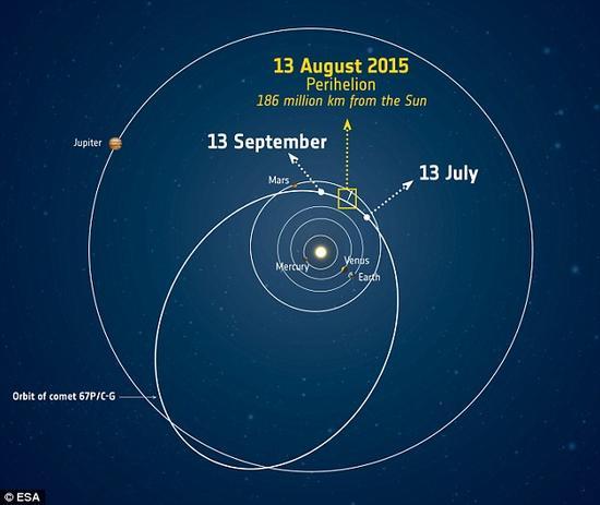 这张图展示的是67P彗星的轨道,以及在近日点前后67P彗星所处的位置