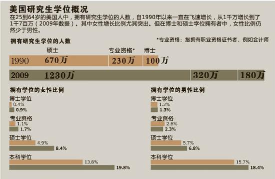 美国研究生数量的增加也带来了学历贬值。