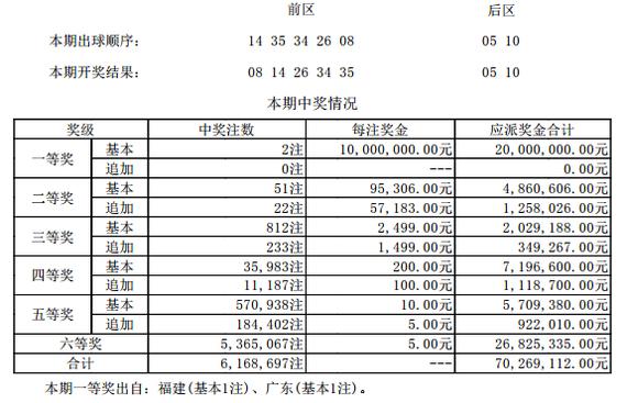 大乐透095期开奖