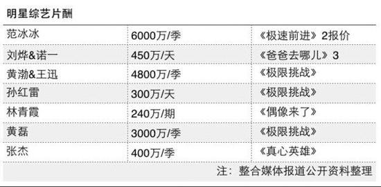 网曝片酬