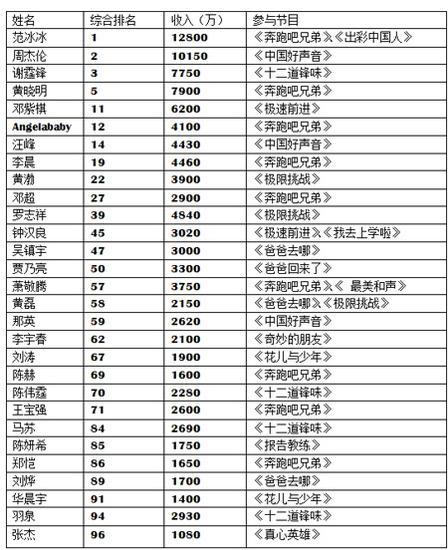 福布斯中国名人榜
