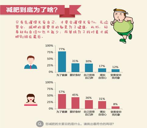 上海男人最“颜控” 福建女为脱单忙瘦身