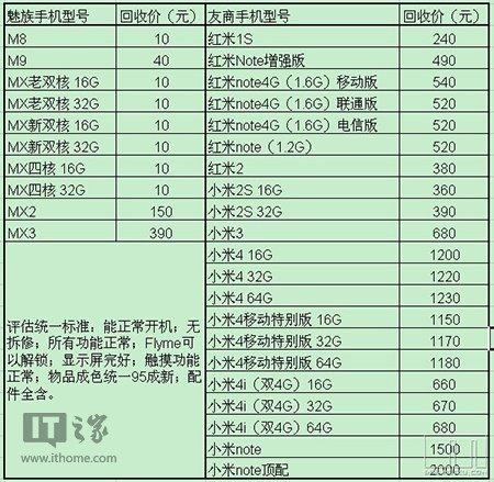 回收价格对比