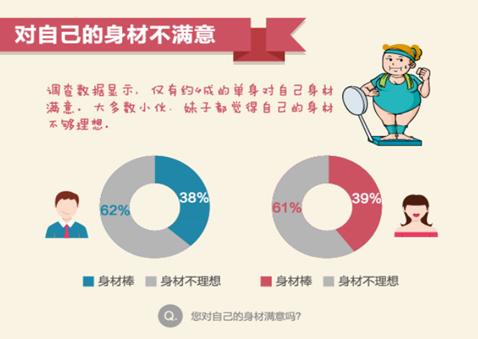 经济越发达地区对身材要求越苛刻 女性更愿意为爱改变