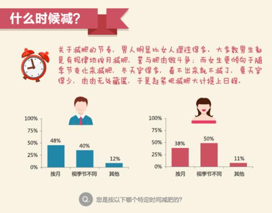 按季VS按月 男女减肥观大不相同