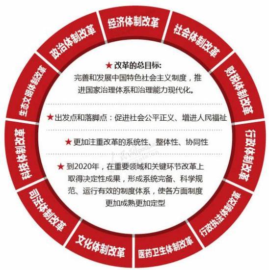 图为:全面深化改革目标和内容