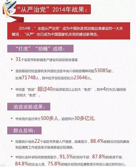 图为:2014年“从严治党”战果