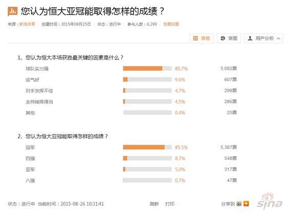 85%的球迷认为恒大能夺冠