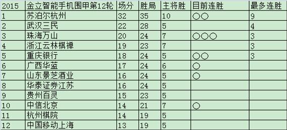 围甲第12轮积分榜