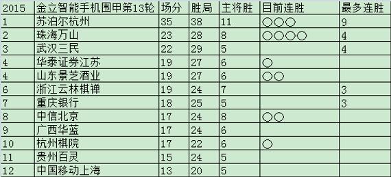 围甲13轮后积分