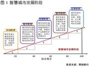 郭慧鹏：中国智慧城市发展水平综合评价